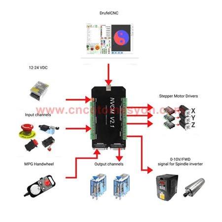 NVCM4V2.1 4 Eksenli CNC Hareket Kontrol Kartı 125KHz